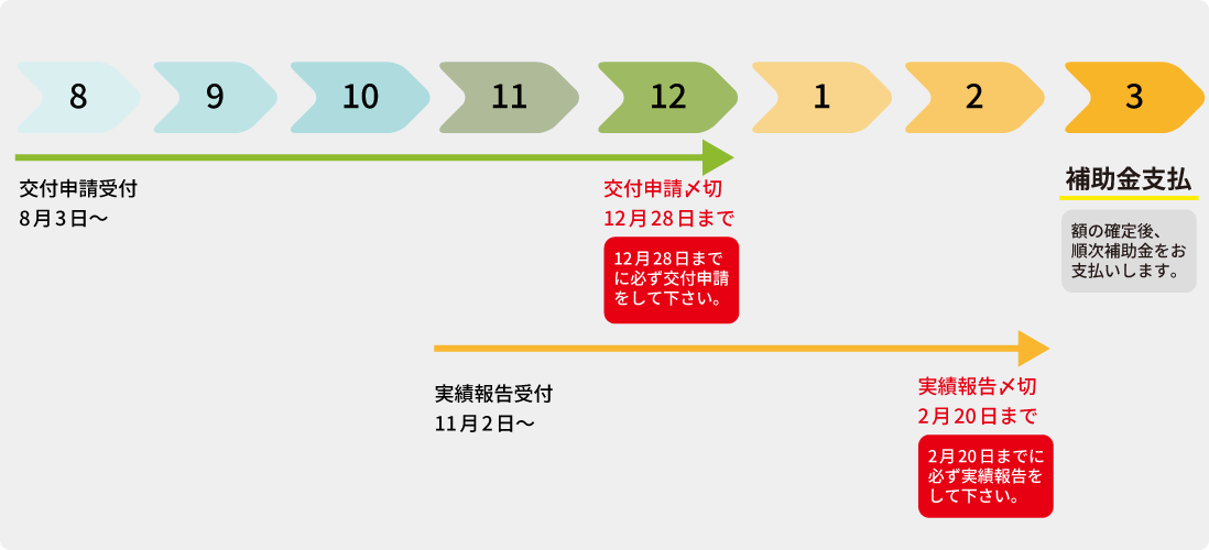 申請から支払いまでの流れ